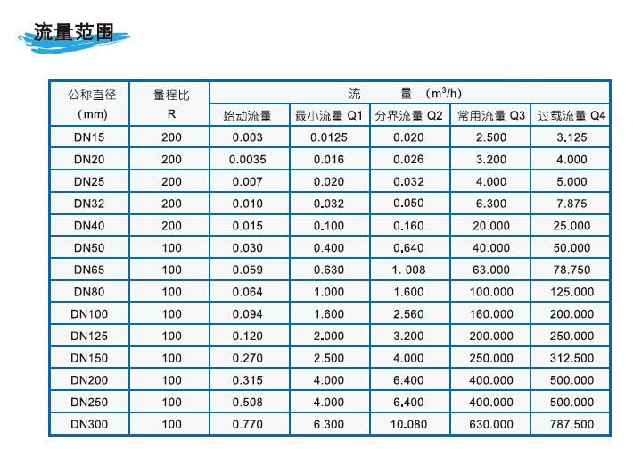 超聲波水表